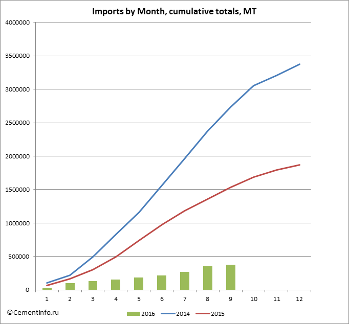 Imports by Month, cumulative totals, MT
